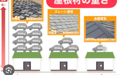 『瓦からガルテクトルーフへの葺き替え』